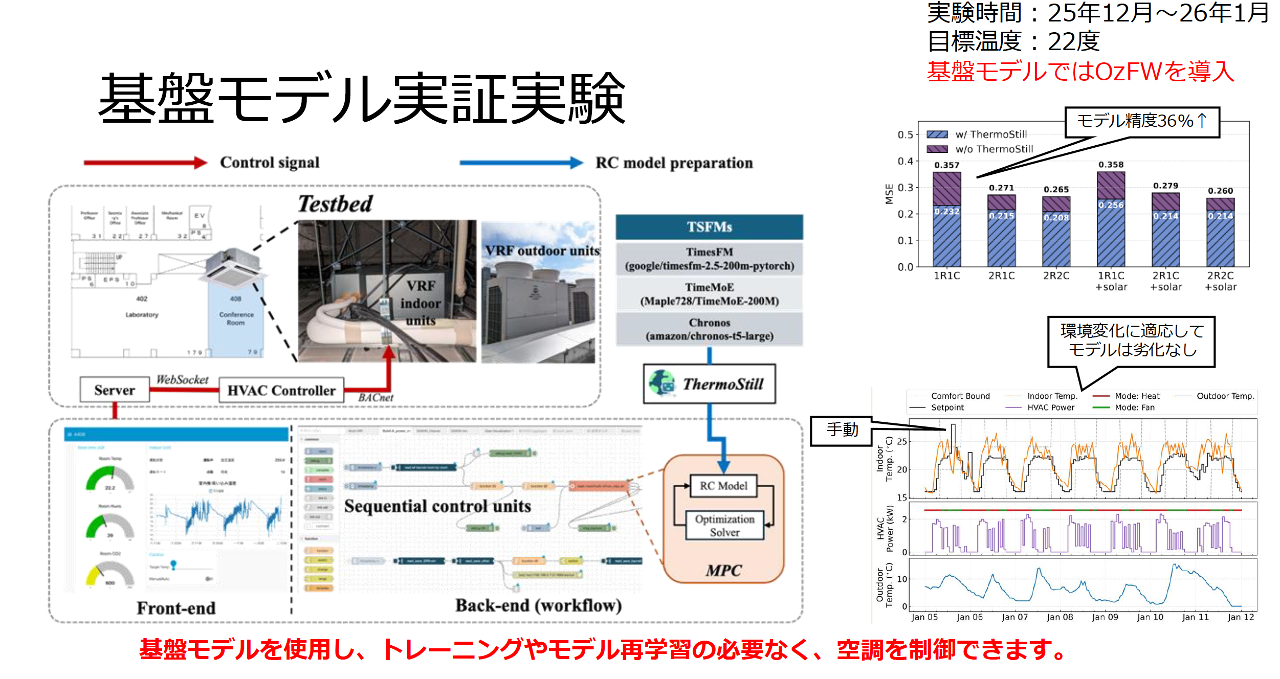 Foundation-Model-Derived RC Models for HVAC Predictive Control